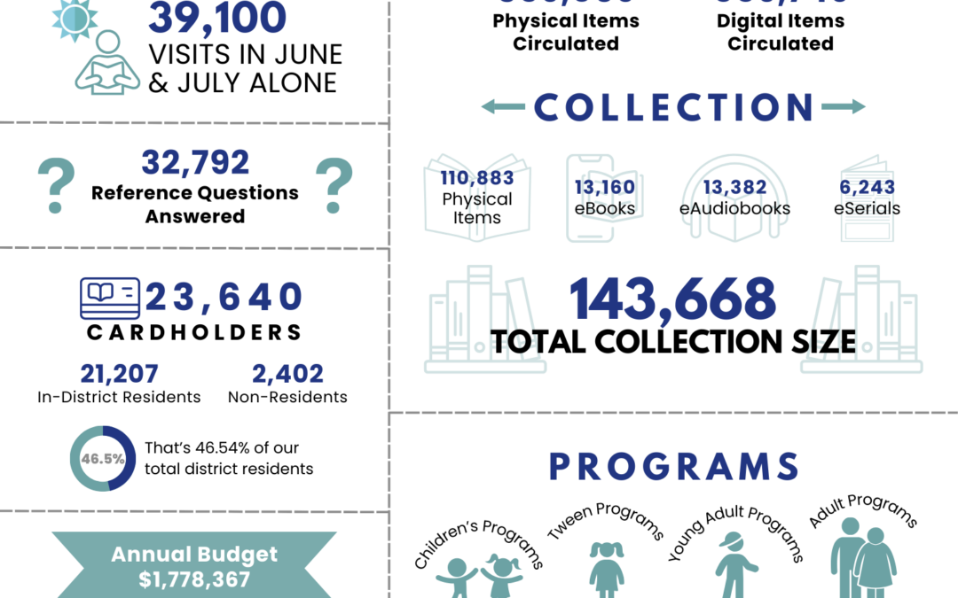 Fiscal Year 2024-2025 Statistics Infographic